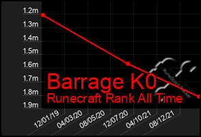 Total Graph of Barrage K0