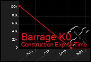 Total Graph of Barrage K0