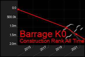 Total Graph of Barrage K0