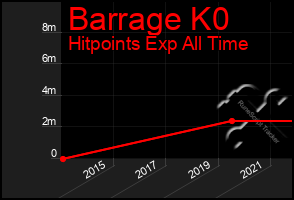 Total Graph of Barrage K0