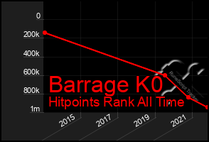 Total Graph of Barrage K0