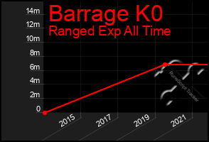 Total Graph of Barrage K0