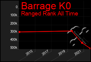 Total Graph of Barrage K0