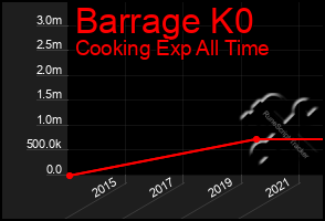 Total Graph of Barrage K0