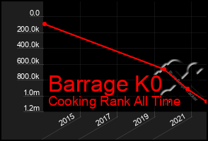 Total Graph of Barrage K0