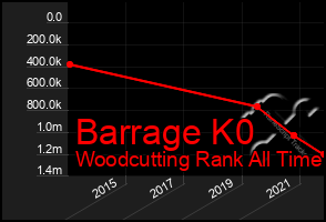 Total Graph of Barrage K0