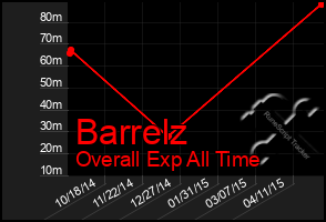 Total Graph of Barrelz