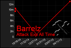 Total Graph of Barrelz