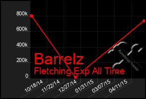 Total Graph of Barrelz