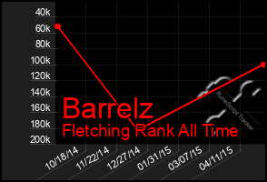 Total Graph of Barrelz