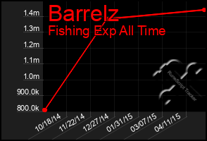 Total Graph of Barrelz