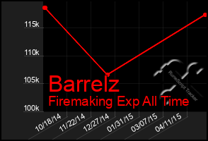 Total Graph of Barrelz