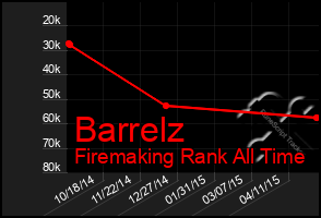 Total Graph of Barrelz