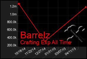 Total Graph of Barrelz