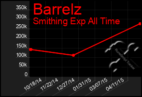 Total Graph of Barrelz