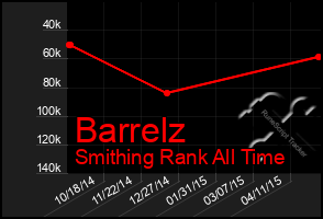 Total Graph of Barrelz