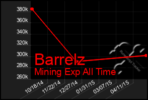 Total Graph of Barrelz