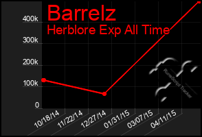 Total Graph of Barrelz