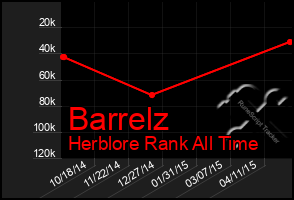 Total Graph of Barrelz