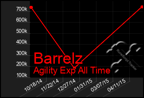 Total Graph of Barrelz