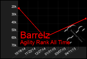 Total Graph of Barrelz