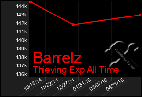 Total Graph of Barrelz