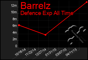 Total Graph of Barrelz