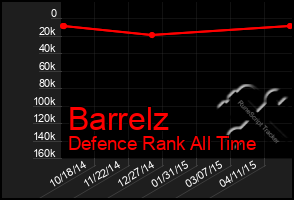 Total Graph of Barrelz