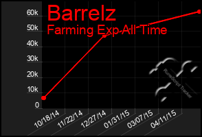 Total Graph of Barrelz