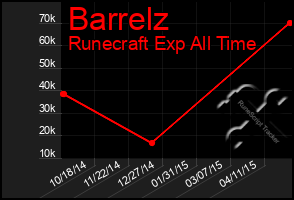 Total Graph of Barrelz