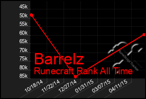 Total Graph of Barrelz