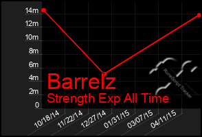 Total Graph of Barrelz