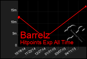 Total Graph of Barrelz