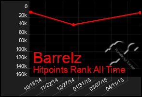 Total Graph of Barrelz