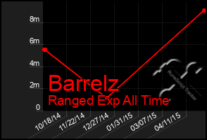 Total Graph of Barrelz