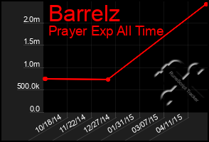 Total Graph of Barrelz