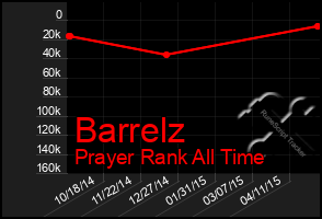 Total Graph of Barrelz