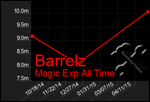 Total Graph of Barrelz