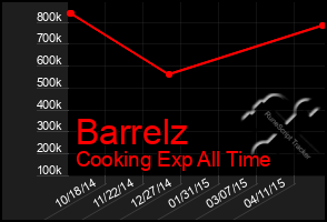 Total Graph of Barrelz