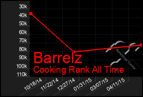 Total Graph of Barrelz