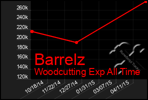 Total Graph of Barrelz