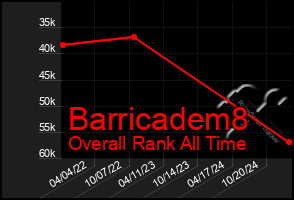 Total Graph of Barricadem8