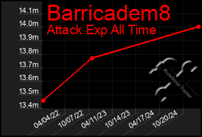 Total Graph of Barricadem8