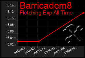 Total Graph of Barricadem8