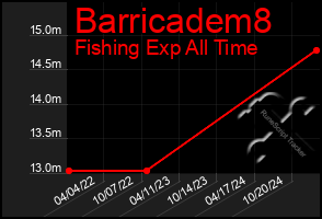 Total Graph of Barricadem8