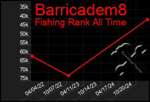 Total Graph of Barricadem8