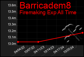 Total Graph of Barricadem8