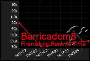 Total Graph of Barricadem8