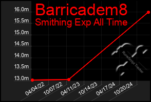 Total Graph of Barricadem8