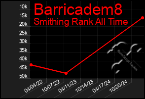 Total Graph of Barricadem8